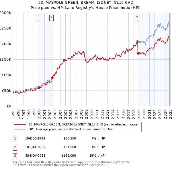 23, MAYPOLE GREEN, BREAM, LYDNEY, GL15 6HD: Price paid vs HM Land Registry's House Price Index