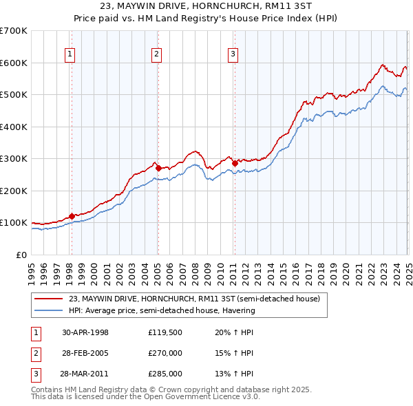 23, MAYWIN DRIVE, HORNCHURCH, RM11 3ST: Price paid vs HM Land Registry's House Price Index