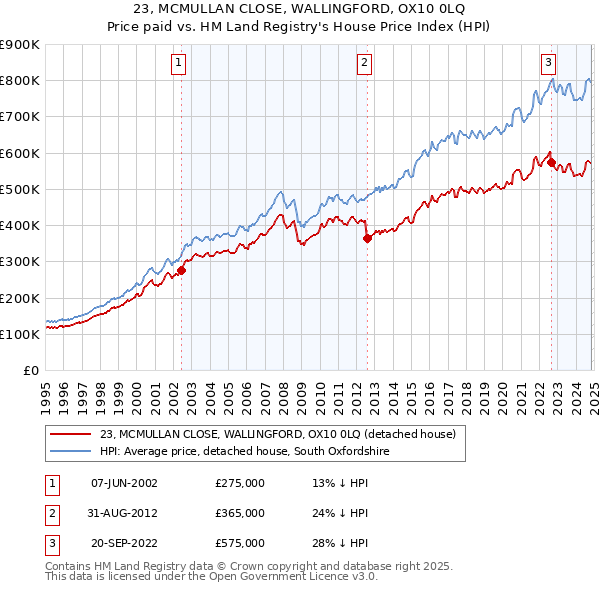 23, MCMULLAN CLOSE, WALLINGFORD, OX10 0LQ: Price paid vs HM Land Registry's House Price Index