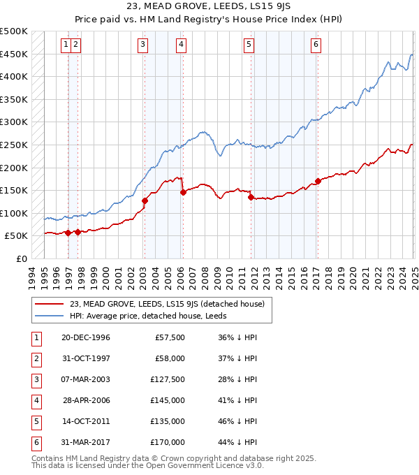 23, MEAD GROVE, LEEDS, LS15 9JS: Price paid vs HM Land Registry's House Price Index