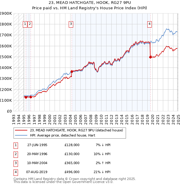 23, MEAD HATCHGATE, HOOK, RG27 9PU: Price paid vs HM Land Registry's House Price Index