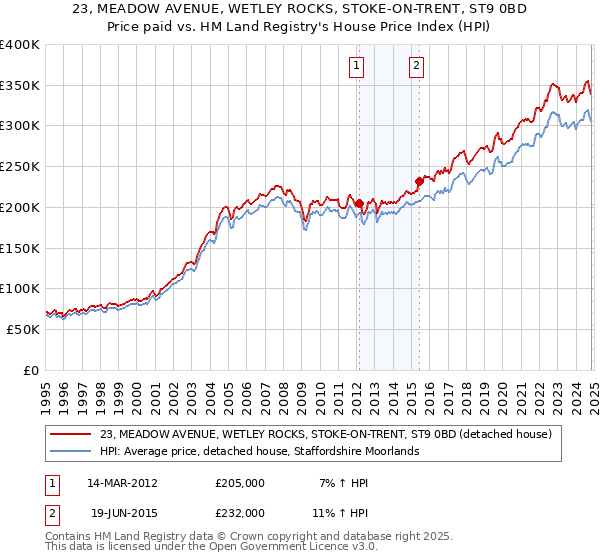 23, MEADOW AVENUE, WETLEY ROCKS, STOKE-ON-TRENT, ST9 0BD: Price paid vs HM Land Registry's House Price Index