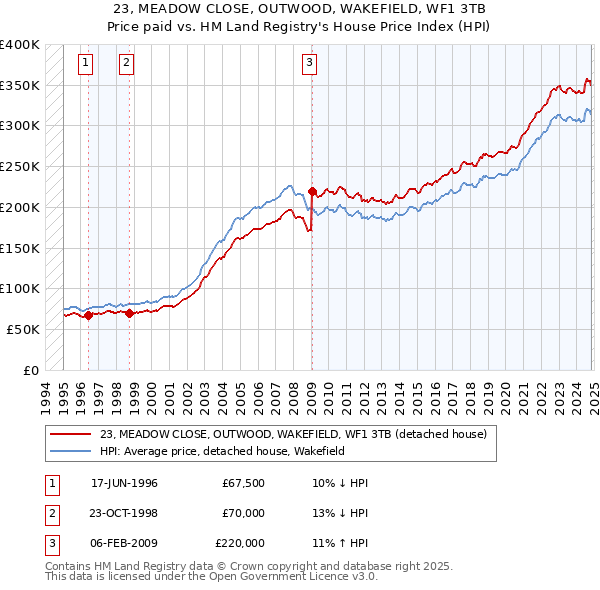 23, MEADOW CLOSE, OUTWOOD, WAKEFIELD, WF1 3TB: Price paid vs HM Land Registry's House Price Index