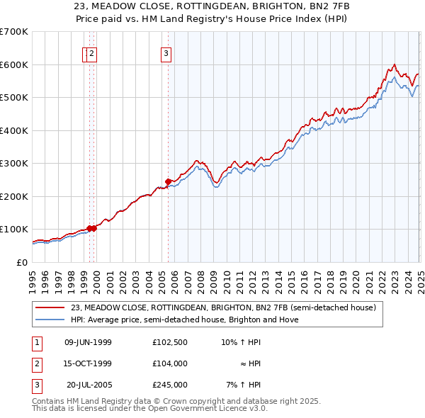 23, MEADOW CLOSE, ROTTINGDEAN, BRIGHTON, BN2 7FB: Price paid vs HM Land Registry's House Price Index