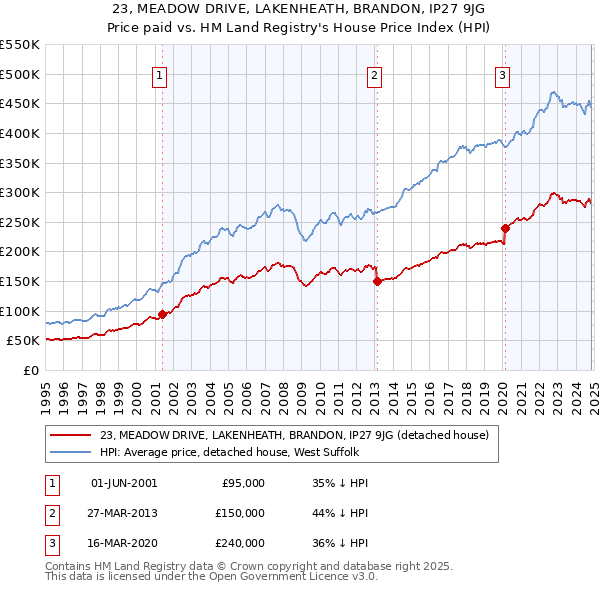 23, MEADOW DRIVE, LAKENHEATH, BRANDON, IP27 9JG: Price paid vs HM Land Registry's House Price Index