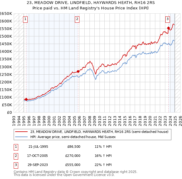 23, MEADOW DRIVE, LINDFIELD, HAYWARDS HEATH, RH16 2RS: Price paid vs HM Land Registry's House Price Index