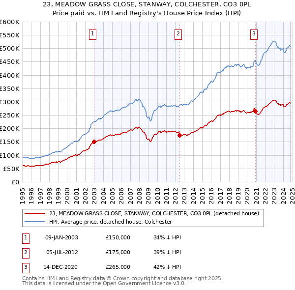 23, MEADOW GRASS CLOSE, STANWAY, COLCHESTER, CO3 0PL: Price paid vs HM Land Registry's House Price Index