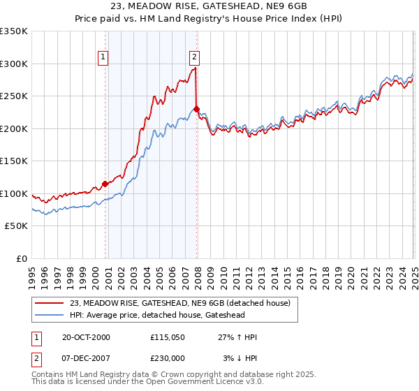 23, MEADOW RISE, GATESHEAD, NE9 6GB: Price paid vs HM Land Registry's House Price Index