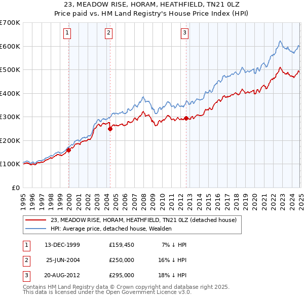 23, MEADOW RISE, HORAM, HEATHFIELD, TN21 0LZ: Price paid vs HM Land Registry's House Price Index