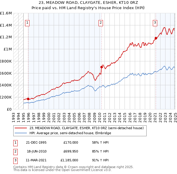 23, MEADOW ROAD, CLAYGATE, ESHER, KT10 0RZ: Price paid vs HM Land Registry's House Price Index