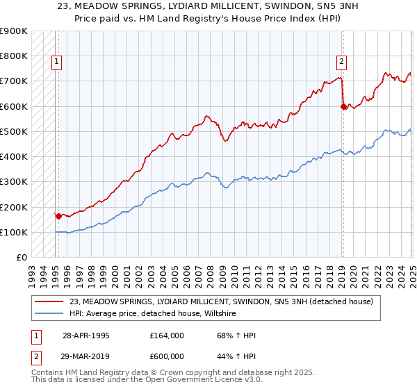 23, MEADOW SPRINGS, LYDIARD MILLICENT, SWINDON, SN5 3NH: Price paid vs HM Land Registry's House Price Index