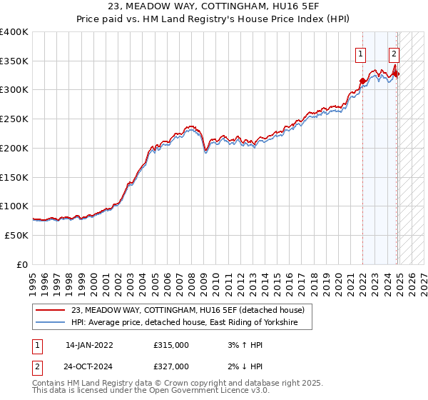 23, MEADOW WAY, COTTINGHAM, HU16 5EF: Price paid vs HM Land Registry's House Price Index