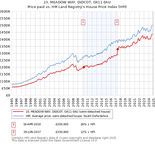 23, MEADOW WAY, DIDCOT, OX11 0AU: Price paid vs HM Land Registry's House Price Index