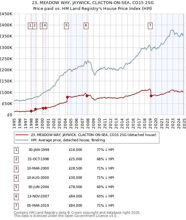 23, MEADOW WAY, JAYWICK, CLACTON-ON-SEA, CO15 2SG: Price paid vs HM Land Registry's House Price Index