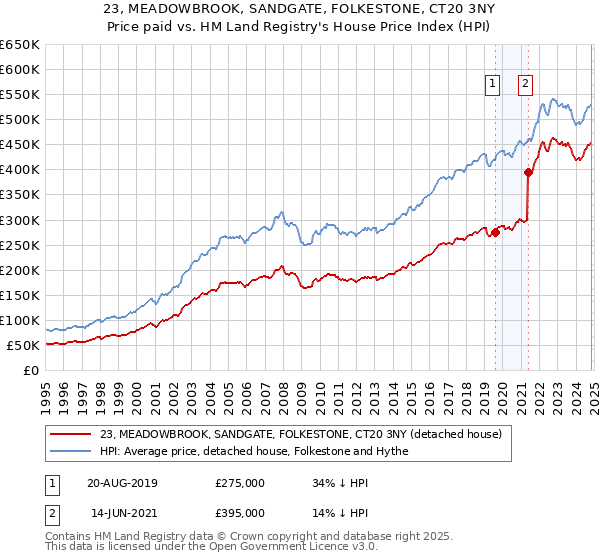 23, MEADOWBROOK, SANDGATE, FOLKESTONE, CT20 3NY: Price paid vs HM Land Registry's House Price Index