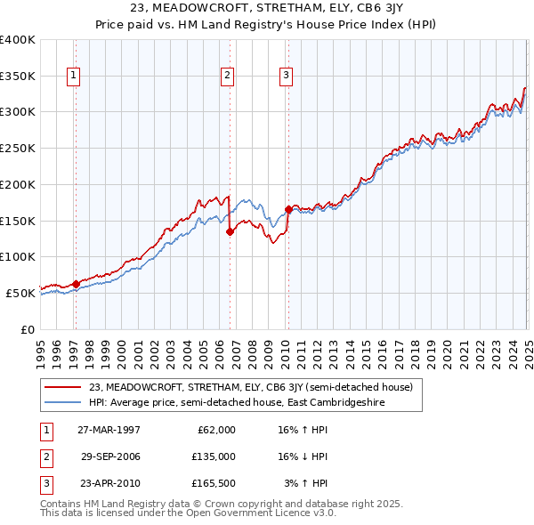 23, MEADOWCROFT, STRETHAM, ELY, CB6 3JY: Price paid vs HM Land Registry's House Price Index