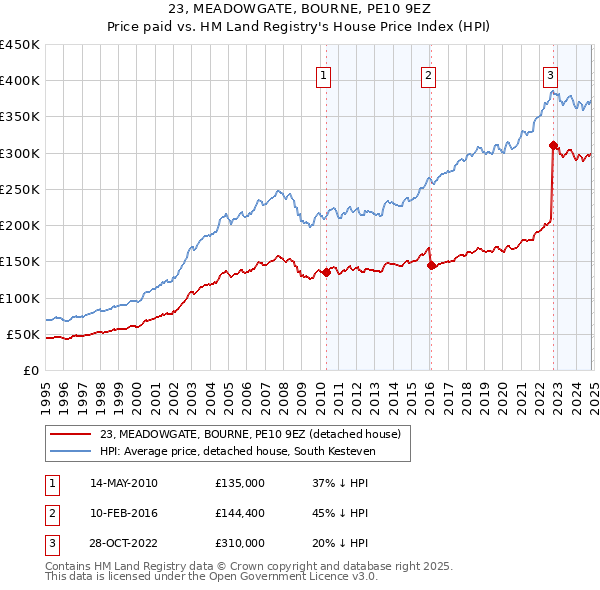 23, MEADOWGATE, BOURNE, PE10 9EZ: Price paid vs HM Land Registry's House Price Index