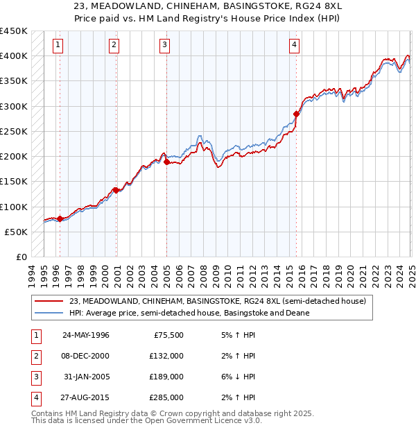 23, MEADOWLAND, CHINEHAM, BASINGSTOKE, RG24 8XL: Price paid vs HM Land Registry's House Price Index