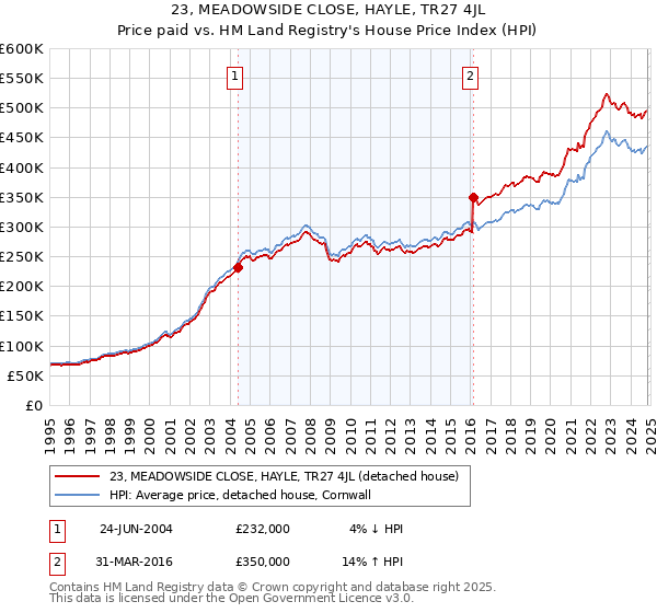 23, MEADOWSIDE CLOSE, HAYLE, TR27 4JL: Price paid vs HM Land Registry's House Price Index