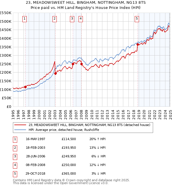 23, MEADOWSWEET HILL, BINGHAM, NOTTINGHAM, NG13 8TS: Price paid vs HM Land Registry's House Price Index