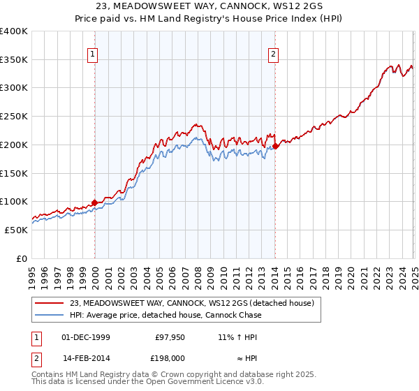 23, MEADOWSWEET WAY, CANNOCK, WS12 2GS: Price paid vs HM Land Registry's House Price Index