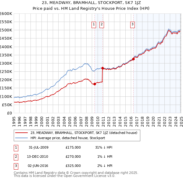 23, MEADWAY, BRAMHALL, STOCKPORT, SK7 1JZ: Price paid vs HM Land Registry's House Price Index