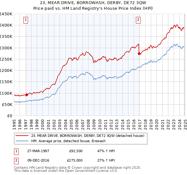 23, MEAR DRIVE, BORROWASH, DERBY, DE72 3QW: Price paid vs HM Land Registry's House Price Index