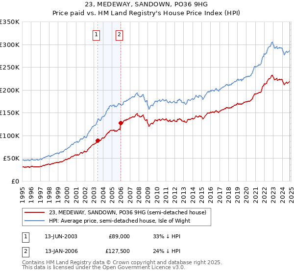 23, MEDEWAY, SANDOWN, PO36 9HG: Price paid vs HM Land Registry's House Price Index