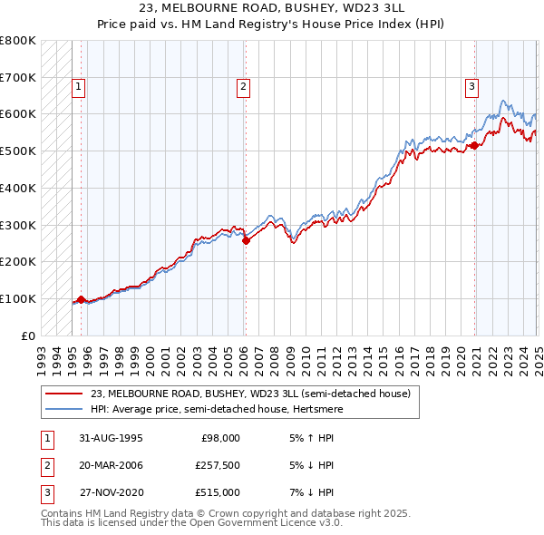 23, MELBOURNE ROAD, BUSHEY, WD23 3LL: Price paid vs HM Land Registry's House Price Index