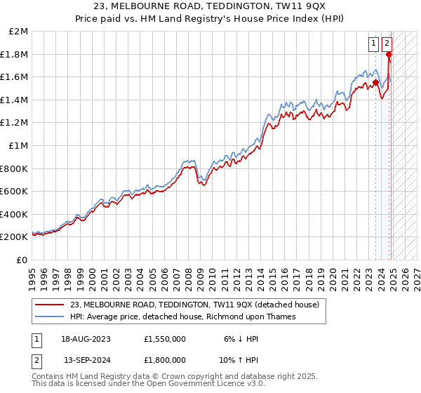 23, MELBOURNE ROAD, TEDDINGTON, TW11 9QX: Price paid vs HM Land Registry's House Price Index