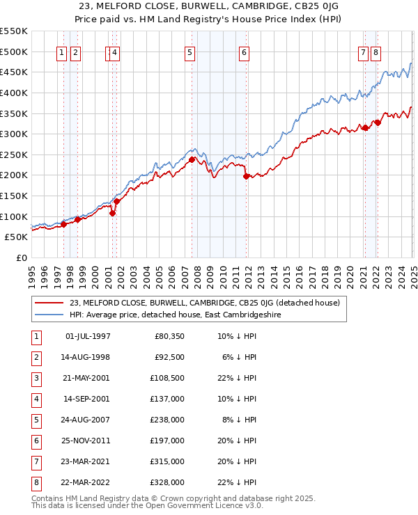 23, MELFORD CLOSE, BURWELL, CAMBRIDGE, CB25 0JG: Price paid vs HM Land Registry's House Price Index