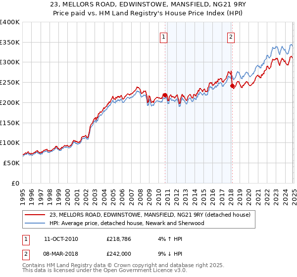 23, MELLORS ROAD, EDWINSTOWE, MANSFIELD, NG21 9RY: Price paid vs HM Land Registry's House Price Index