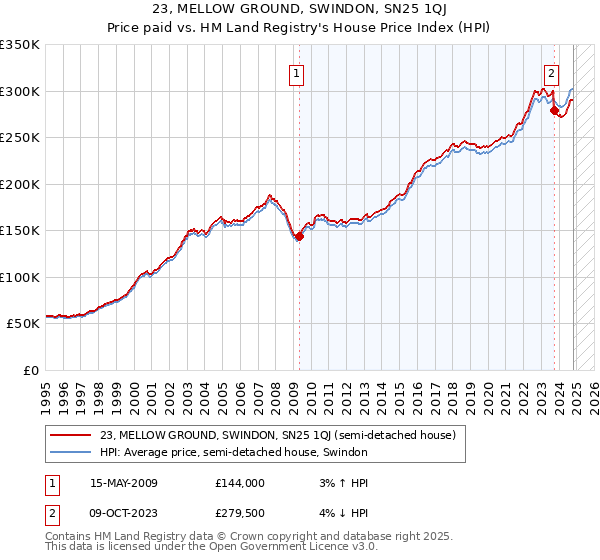 23, MELLOW GROUND, SWINDON, SN25 1QJ: Price paid vs HM Land Registry's House Price Index