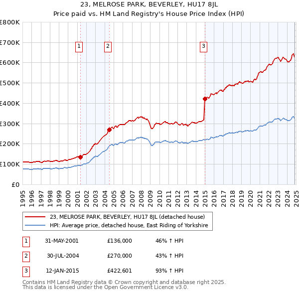 23, MELROSE PARK, BEVERLEY, HU17 8JL: Price paid vs HM Land Registry's House Price Index