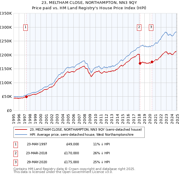 23, MELTHAM CLOSE, NORTHAMPTON, NN3 9QY: Price paid vs HM Land Registry's House Price Index