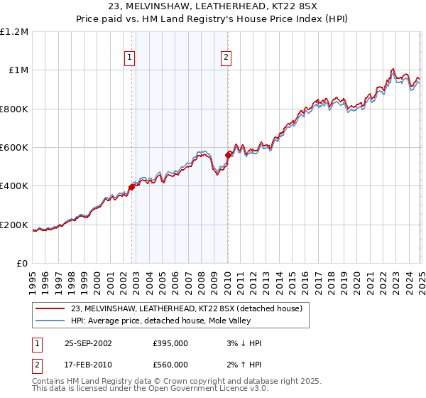 23, MELVINSHAW, LEATHERHEAD, KT22 8SX: Price paid vs HM Land Registry's House Price Index