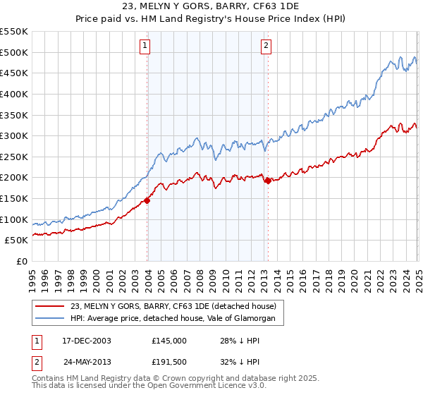 23, MELYN Y GORS, BARRY, CF63 1DE: Price paid vs HM Land Registry's House Price Index