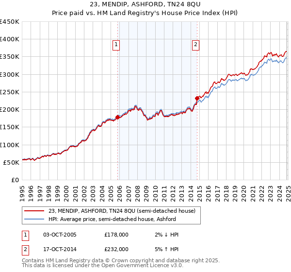 23, MENDIP, ASHFORD, TN24 8QU: Price paid vs HM Land Registry's House Price Index