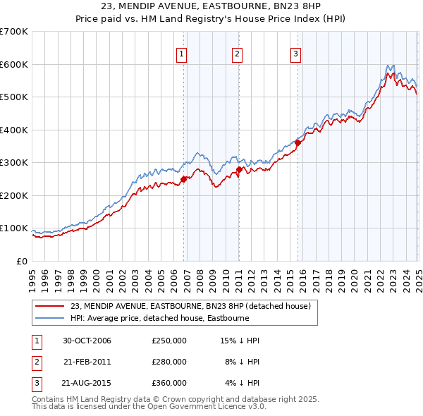 23, MENDIP AVENUE, EASTBOURNE, BN23 8HP: Price paid vs HM Land Registry's House Price Index