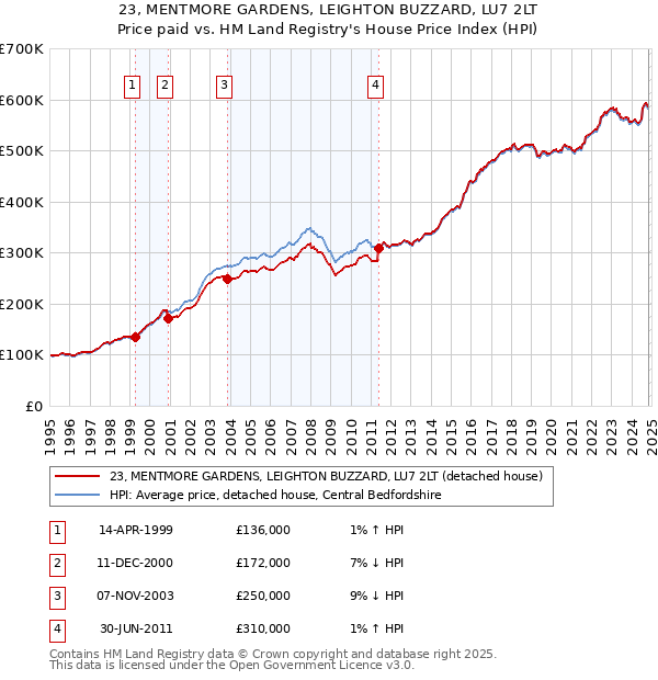 23, MENTMORE GARDENS, LEIGHTON BUZZARD, LU7 2LT: Price paid vs HM Land Registry's House Price Index