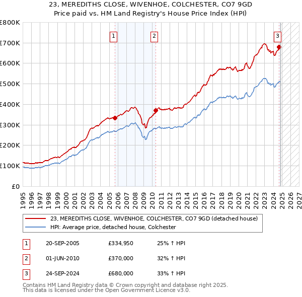 23, MEREDITHS CLOSE, WIVENHOE, COLCHESTER, CO7 9GD: Price paid vs HM Land Registry's House Price Index