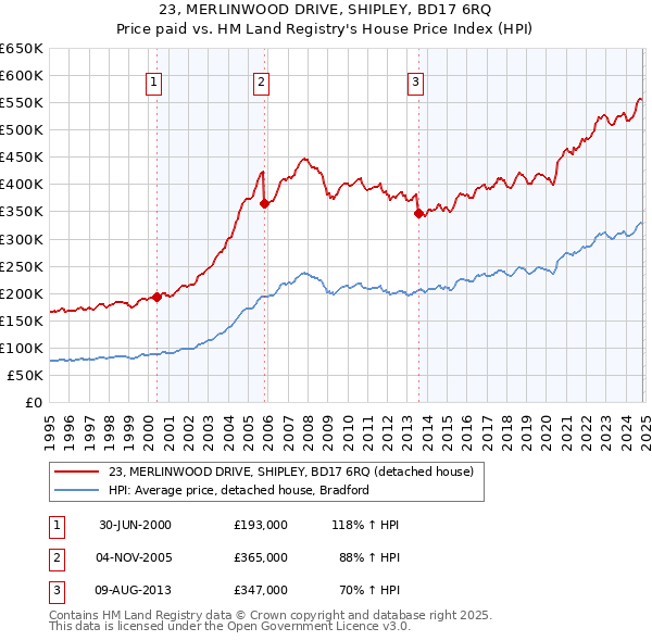 23, MERLINWOOD DRIVE, SHIPLEY, BD17 6RQ: Price paid vs HM Land Registry's House Price Index