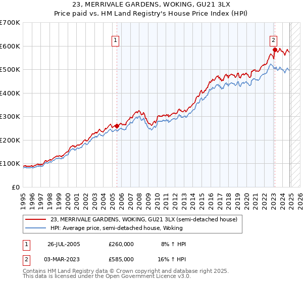 23, MERRIVALE GARDENS, WOKING, GU21 3LX: Price paid vs HM Land Registry's House Price Index