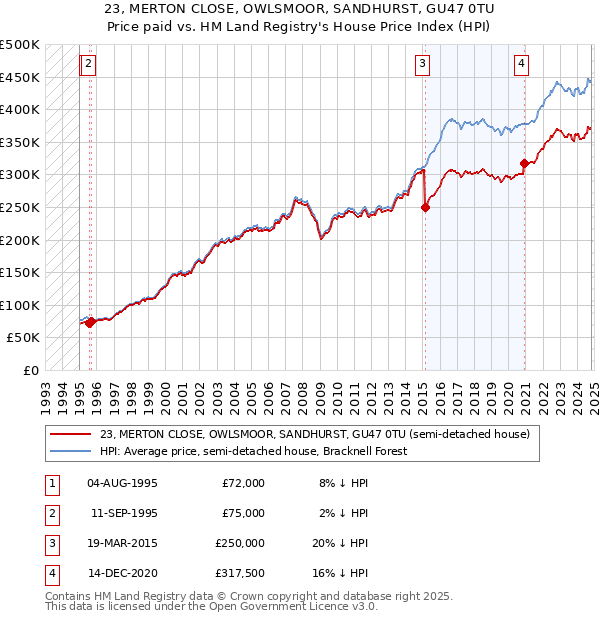 23, MERTON CLOSE, OWLSMOOR, SANDHURST, GU47 0TU: Price paid vs HM Land Registry's House Price Index