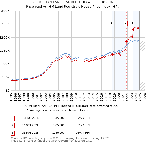 23, MERTYN LANE, CARMEL, HOLYWELL, CH8 8QN: Price paid vs HM Land Registry's House Price Index