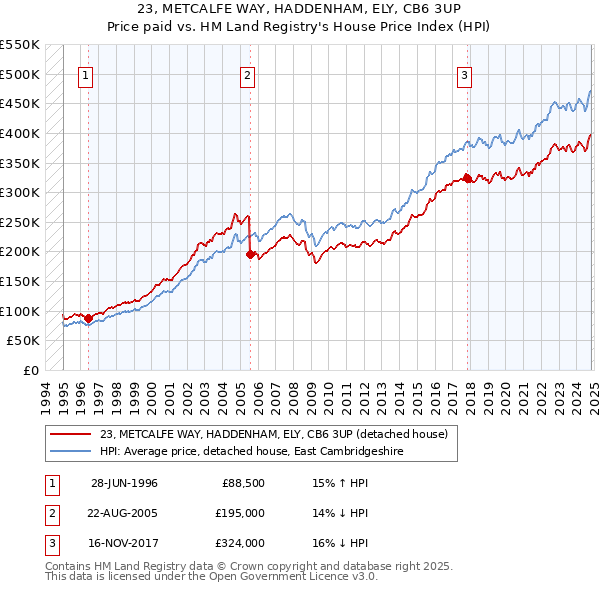 23, METCALFE WAY, HADDENHAM, ELY, CB6 3UP: Price paid vs HM Land Registry's House Price Index