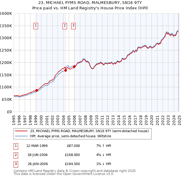 23, MICHAEL PYMS ROAD, MALMESBURY, SN16 9TY: Price paid vs HM Land Registry's House Price Index