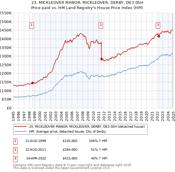 23, MICKLEOVER MANOR, MICKLEOVER, DERBY, DE3 0SH: Price paid vs HM Land Registry's House Price Index