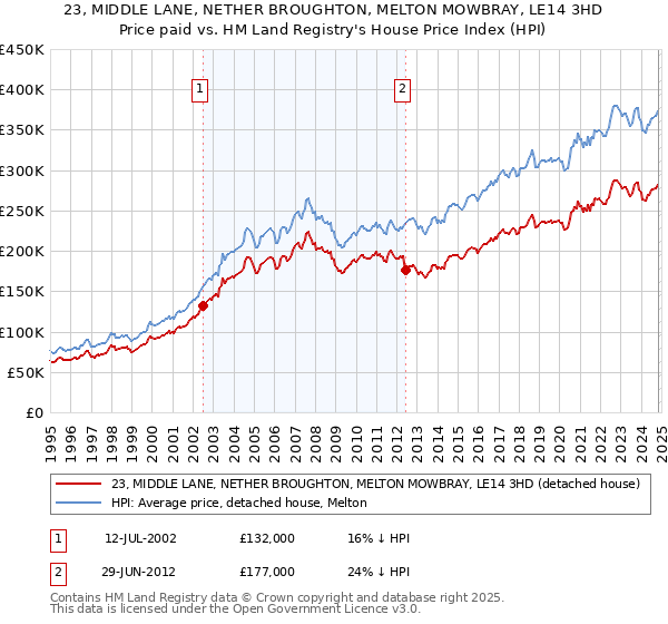 23, MIDDLE LANE, NETHER BROUGHTON, MELTON MOWBRAY, LE14 3HD: Price paid vs HM Land Registry's House Price Index