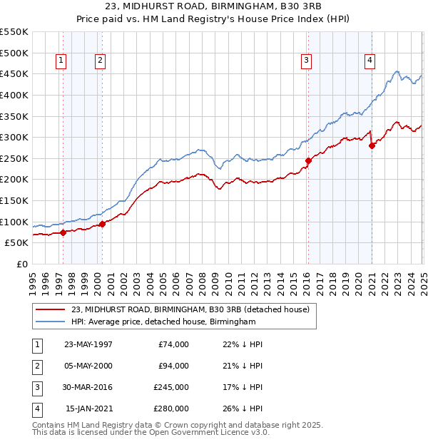 23, MIDHURST ROAD, BIRMINGHAM, B30 3RB: Price paid vs HM Land Registry's House Price Index